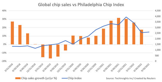 ▲ 全球芯片销售 vs 费城半导体指数
