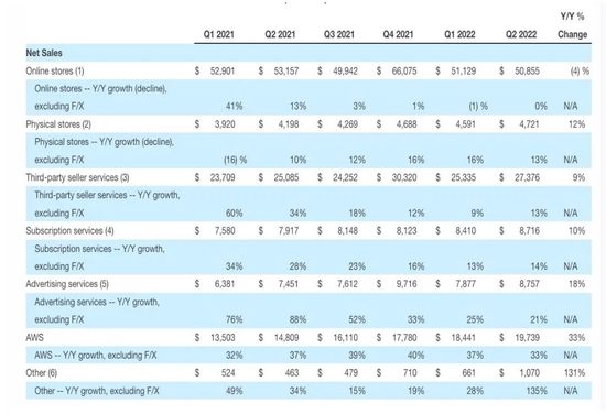 亚马逊的分项业务表现，截自于亚马逊二季度财报