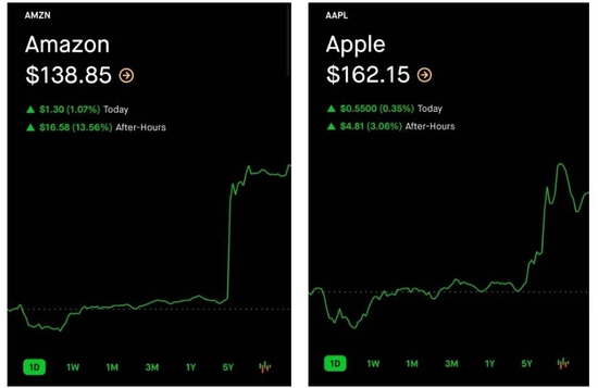 亚马逊、苹果7月28日美股盘后股价表现