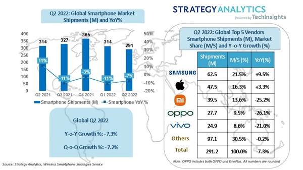 iPhone 13赢麻了！苹果手机卖出历史新高：Q2份额打破10年纪录