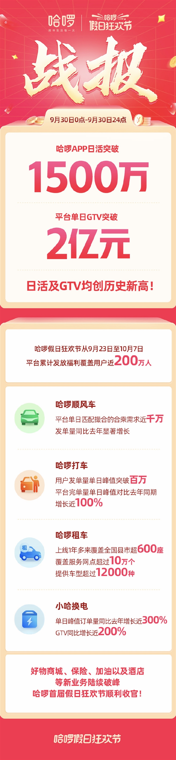 哈啰APP日活破1500万创历史新高：新业务收入首超共享单车