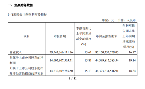 日赚1.62亿！三季度茅台市值超过腾讯：成中国上市企业市值第一