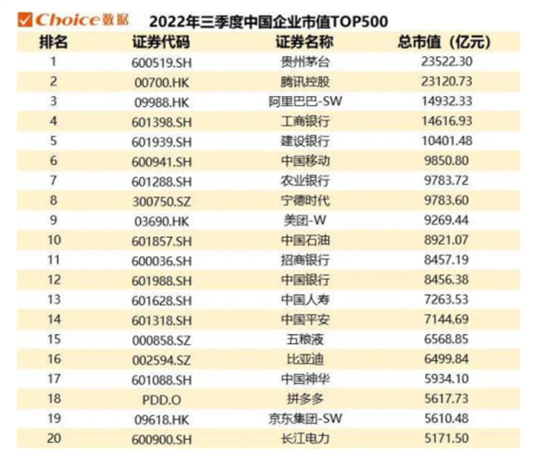 日赚1.62亿！三季度茅台市值超过腾讯：成中国上市企业市值第一