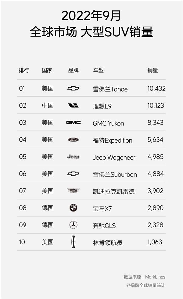 奔驰GLS、宝马X7成弟弟！理想L9单月销量跃居全球大型SUV第二