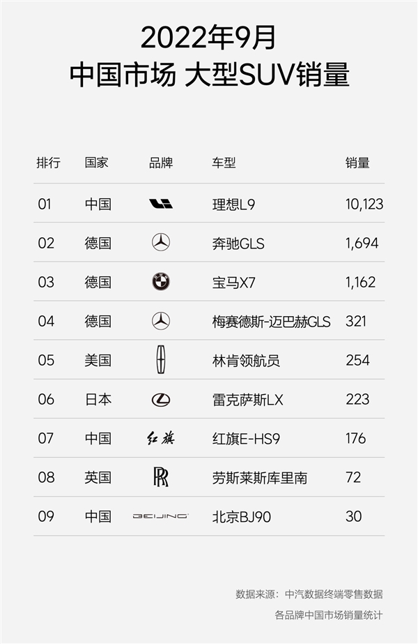 奔驰GLS、宝马X7成弟弟！理想L9单月销量跃居全球大型SUV第二