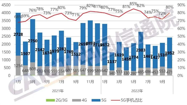 10月我国5G手机出货量暴降：更多用户认为4G成熟够用 华为没说谎