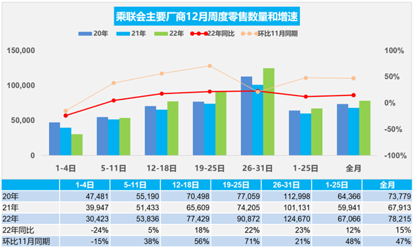 乘联会：预计2022年乘用车销量2070万辆 今年或0增长