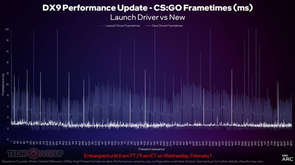 Intel Arc 750新驱动提升43%游戏性能！RTX 3060最大劲敌来了