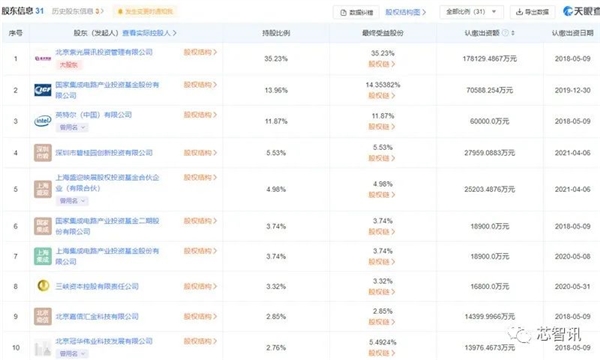 紫光展锐计划融资100亿：估值已达700亿！