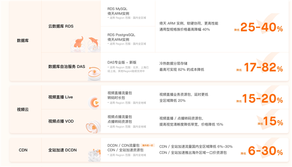 最高降50%！阿里云宣布史上最大规模降价：CDN、存储等核心产品更便宜了