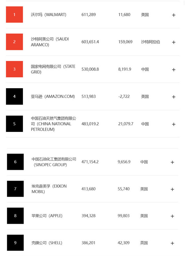 沃半岛·综合体育中国尔玛、亚马逊等企业登顶榜单！揭秘2023年世界500强前十强(图1)