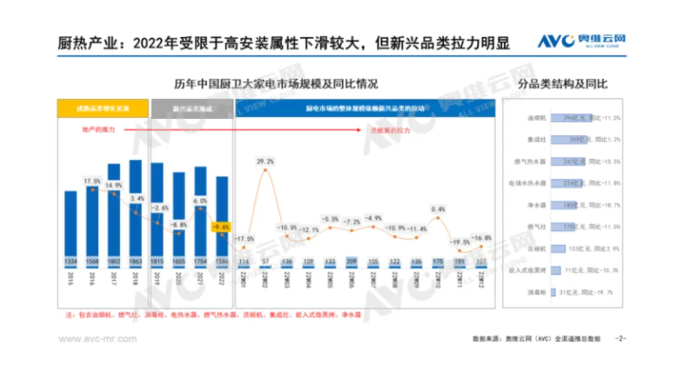 必博Bibo官网厨房电器市场持续下滑 方太集成烹饪中心逆势崛起(图3)