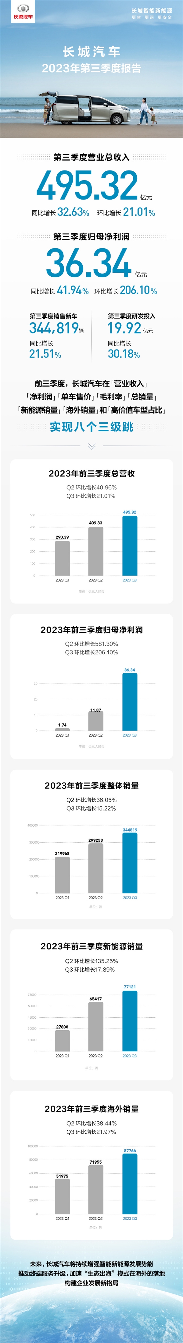 历史最佳！长城汽车发布第三季度财报：净利润猛涨216.4%