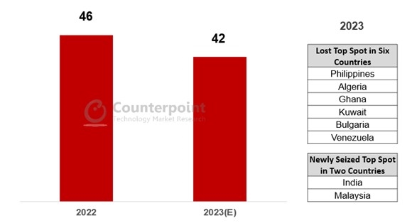 手机界的巨无霸！三星在全球42个市场位居第一