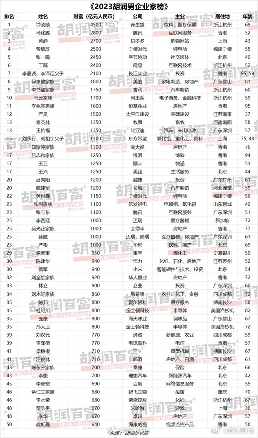 2023胡润男企业家榜出炉：钟睒睒成中国男首富 财富是马化腾马云之和