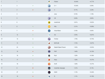 Python霸权地位无可争议！TIOBE 8月编程语言排行公布