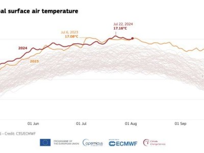 全球气温“退烧”？7月竟结束13个月高温连破纪录！