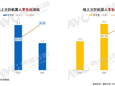 烹饪机器人火了！自动投料+清洗，销量暴涨80%？