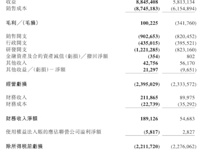 半年营收88亿！零跑汽车财报炸裂，交付量超8万台！