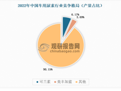 2023-2030年中国车用尿素行业：发展现状如何？投资前景几何？一文读懂！