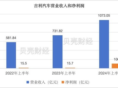 吉利汽车上半年营收破千亿，全年200万辆销量目标能成吗？