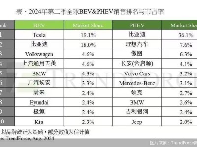 全球新能源车销量暴涨24.2%！二季度谁买疯了？