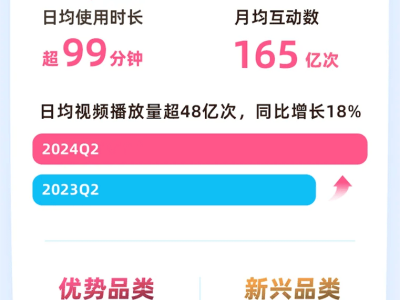 B站二季度财报：营收增16%，净亏损收窄72%，啥情况？