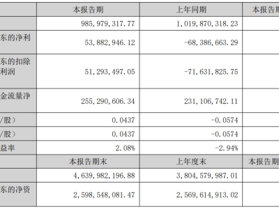 双塔食品逆袭！上半年净利润暴涨178.79%，怎么做到的？