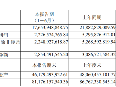 潞安环能上半年怎么了？净利下滑近六成！