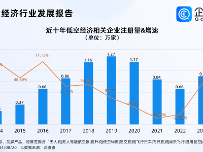 低空经济大爆发！7.13万家企业涌入，深圳为何稳居榜首？