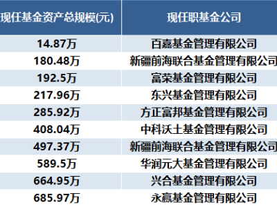 有些基金经理的管理规模只剩15万了……