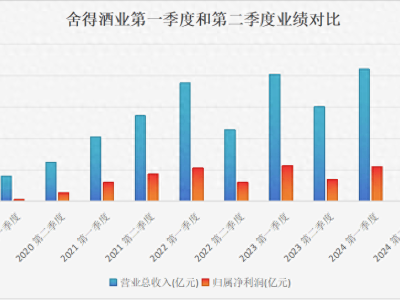 舍得酒业业绩增长失速，二季度净利降逾八成，“老酒战略”为何失灵？