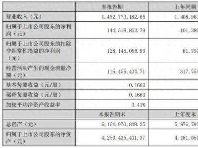 消费回暖信号？麦捷科技净利润暴增42.55%，咋做到的？