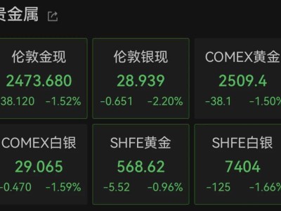 深夜！黄金、白银，突然暴跌！什么情况？