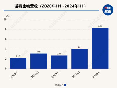 诺泰生物上半年净利润暴涨400%！GLP-1供需两旺将长期持续？