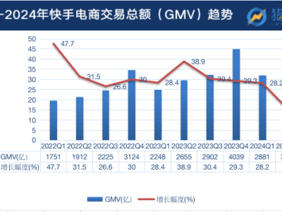 快手电商，怎么突然“慢”下来了？背后真相令人...