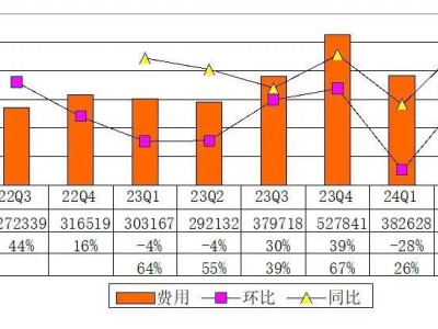 极氪季报图解：营收200亿同比增58%，净亏18亿，交付54811辆车