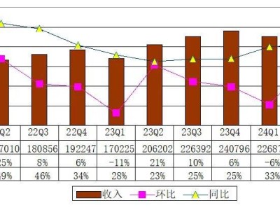 满帮季报图解：营收27.6亿 经调整净利9.7亿，同比增34%