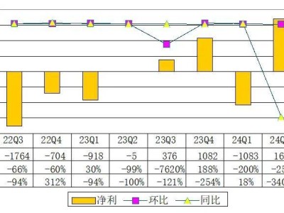 滴滴第二季营收509亿：中国出行日均3300万单 净利17亿