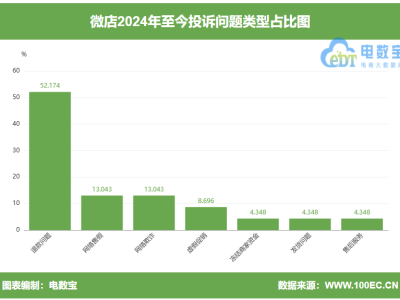 用户投诉“微店”盲盒退款难 且未标注未成年消费提醒