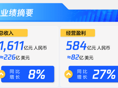 腾讯增长8%，哪些品牌在“狂刷火箭”？