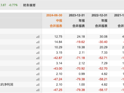 爱建集团上半年净利润2.1亿，爱建信托年内收309万罚单