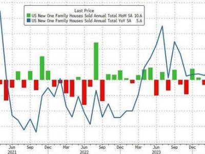 美国楼市突变！7月新房销售竟创一年多最高？