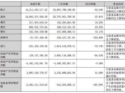 光伏价格暴跌，TCL中环上半年巨亏30亿，CEO也“下课”了？