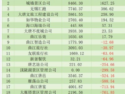 曲江文旅半年亏损近1.9亿，大唐不夜城半年仅赚23.53万元