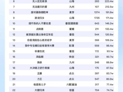 25日短剧热度榜：《桃花马上请长缨》连续第一，大盘6623万