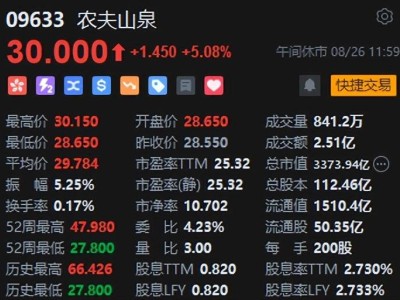 港股午评：恒指涨0.82%恒生科指涨0.68%！哔哩哔哩涨超7%，南方锰业涨超17%