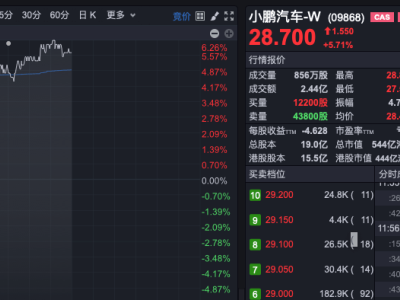 何小鹏和余承东互动！创始人何小鹏增持1亿港元，小鹏汽车股价大涨超5%