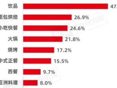 预制菜泛滥成灾，连锁餐饮“降本”为何还是负重前行？