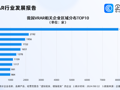 AR眼镜大火！企查查：VRAR企业深圳最多